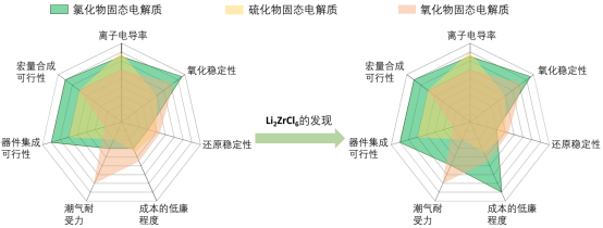 固態(tài)電解質(zhì)對(duì)比圖